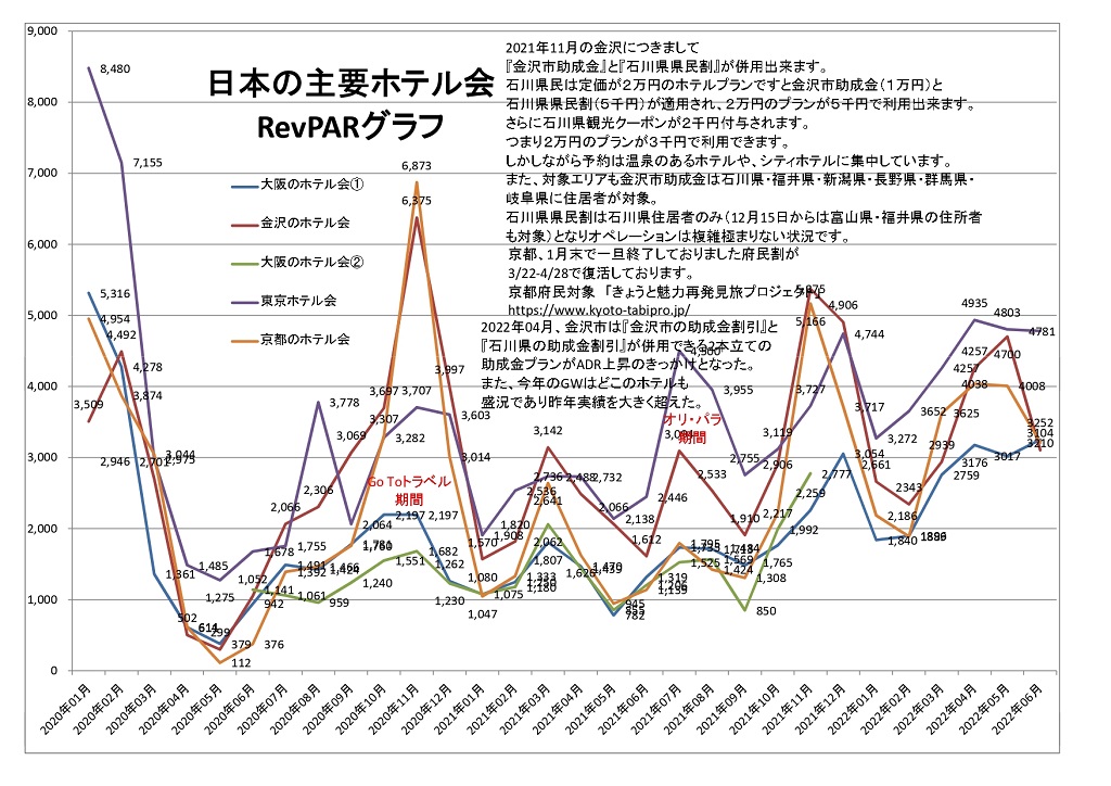 日本の主要ホテル会 RevPARグラフ