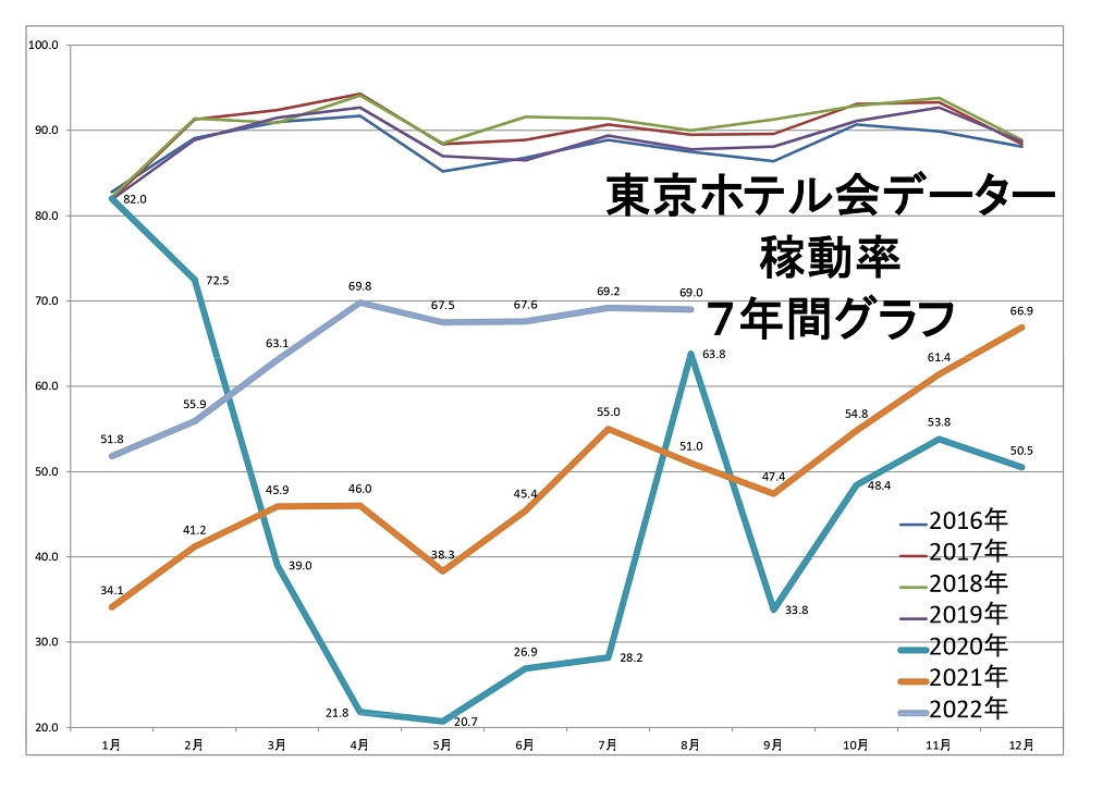 東京ホテル会 稼働率7年間グラフ