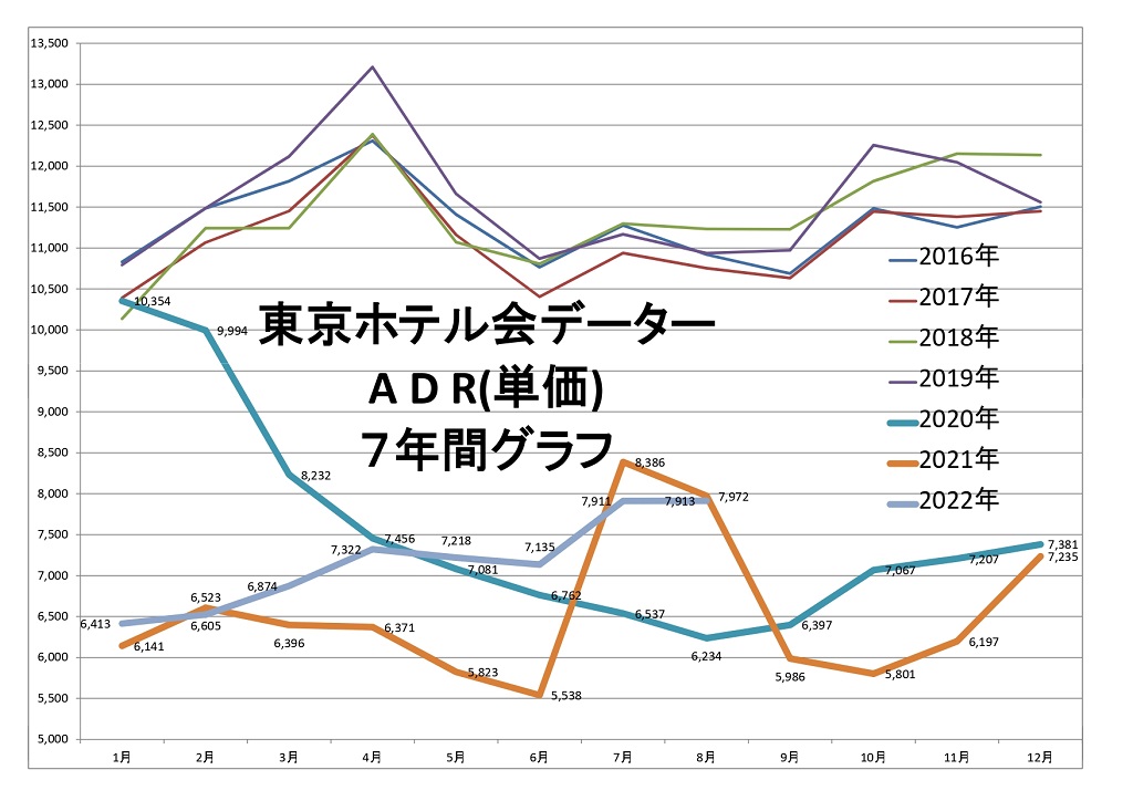 東京ホテル会 ADR(単価)7年間グラフ