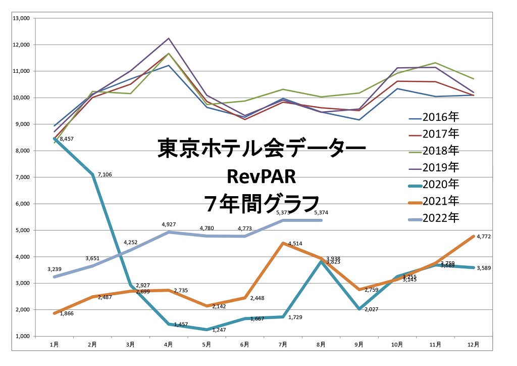 東京ホテル会 RevPAR7年間グラフ