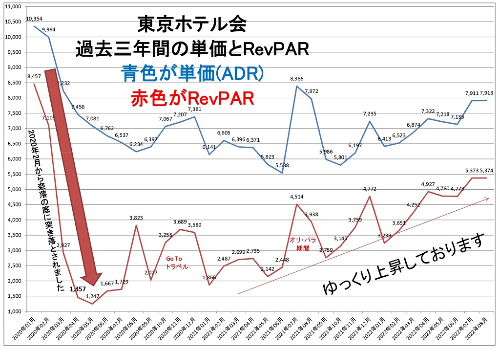 東京ホテル会 過去三年間の単価とRevPARグラフ