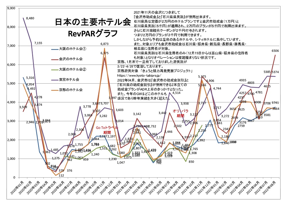 日本の主要ホテル会 RevPARグラフ
