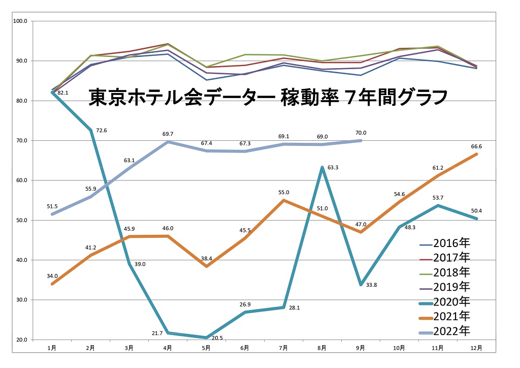 東京ホテル会 稼働率7年間グラフ