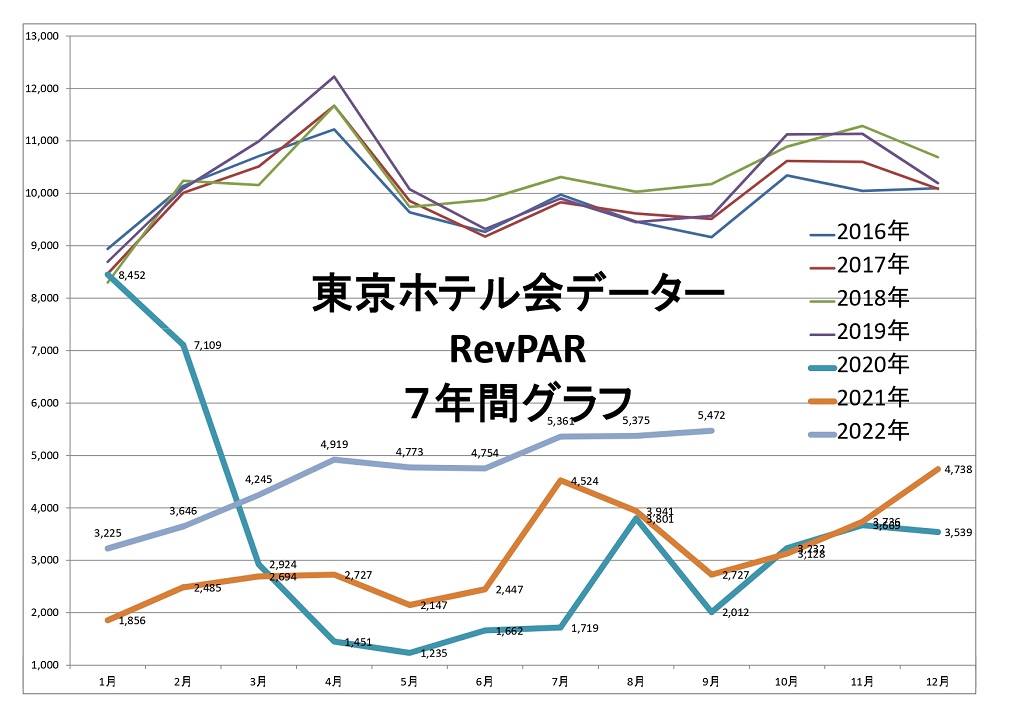 東京ホテル会 RevPAR7年間グラフ