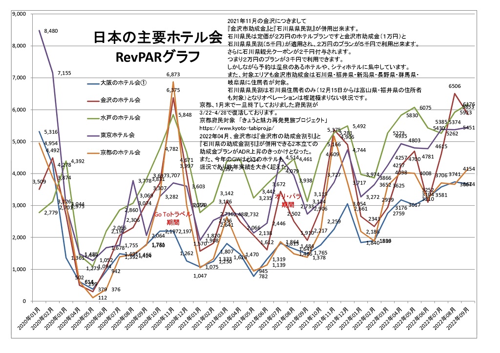 日本の主要ホテル会 RevPARグラフ