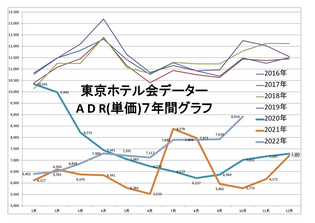 東京ホテル会 ADR(単価)7年間グラフ
