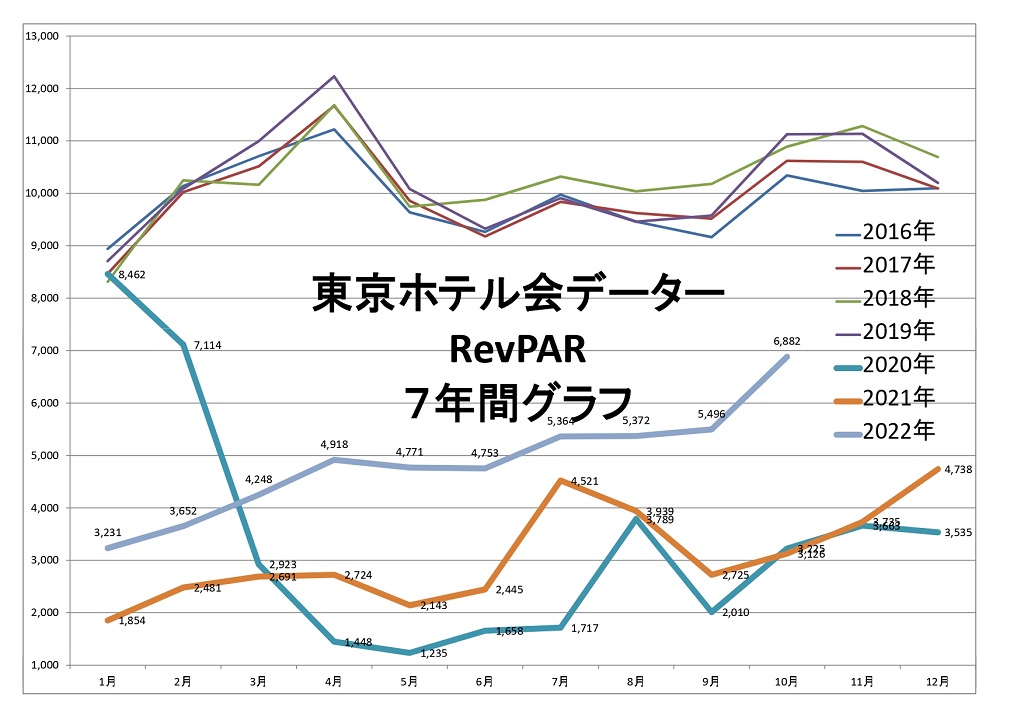 東京ホテル会 RevPAR7年間グラフ