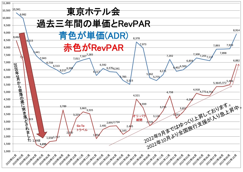 東京ホテル会 過去三年間の単価とRevPARグラフ