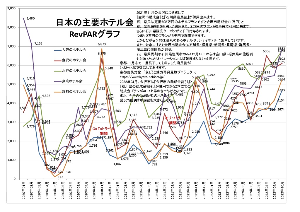 日本の主要ホテル会 RevPARグラフ