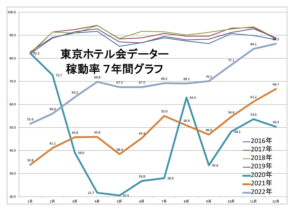 東京ホテル会 稼働率7年間グラフ