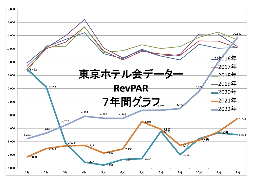 東京ホテル会 RevPAR7年間グラフ