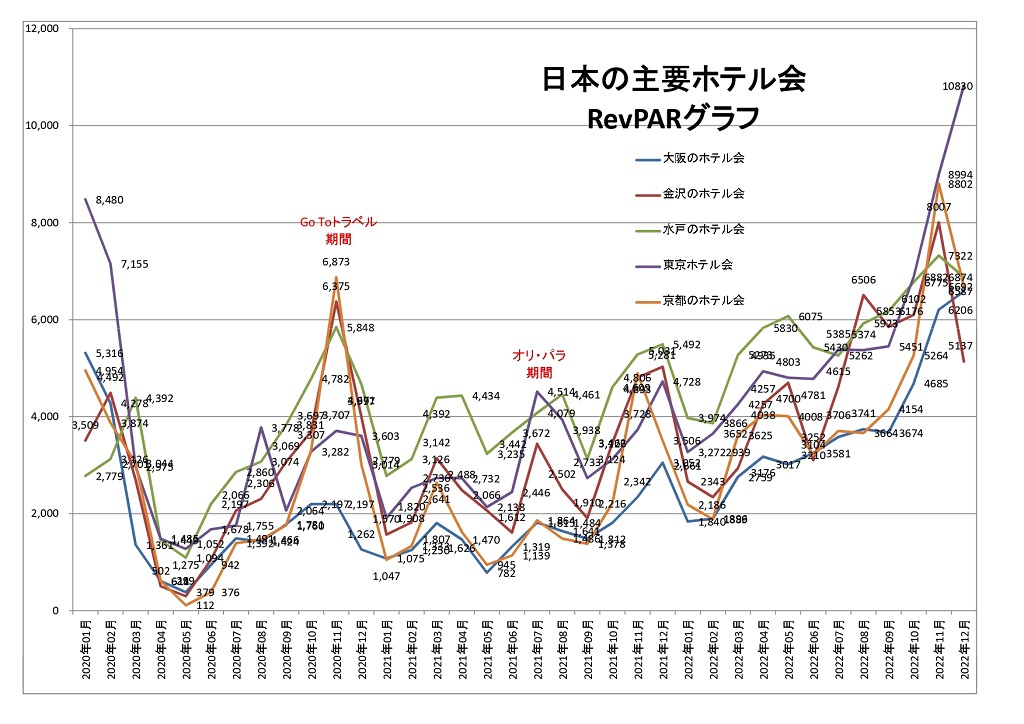 日本の主要ホテル会 RevPARグラフ