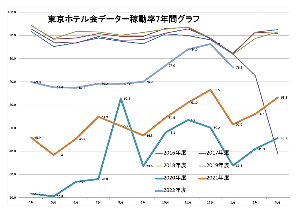 東京ホテル会 稼働率7年間グラフ