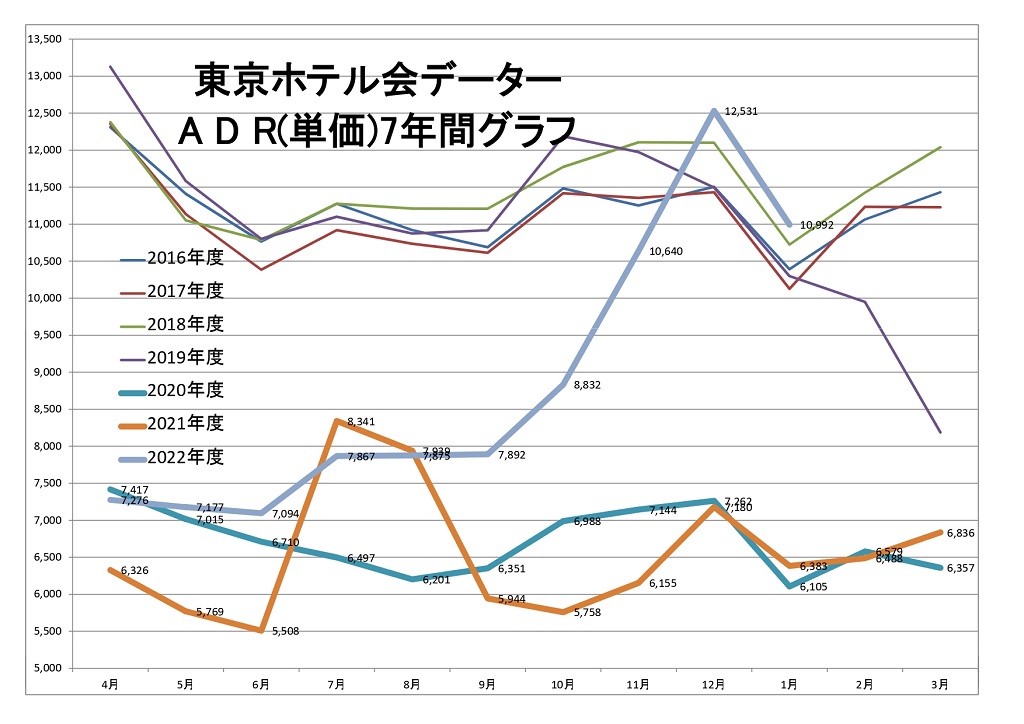 東京ホテル会 ADR(単価)7年間グラフ