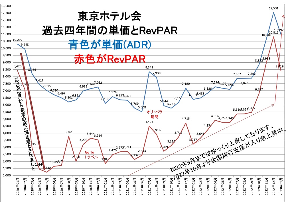 東京ホテル会 過去四年間の単価とRevPARグラフ
