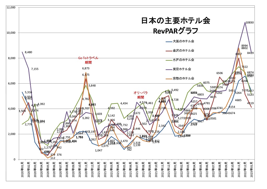 日本の主要ホテル会 RevPARグラフ