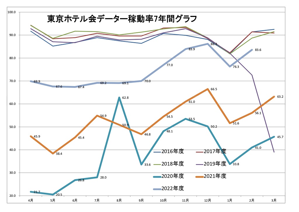 東京ホテル会 稼働率7年間グラフ