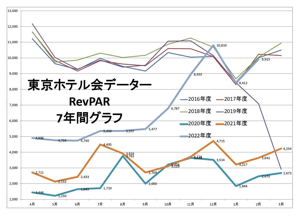 東京ホテル会 RevPAR7年間グラフ