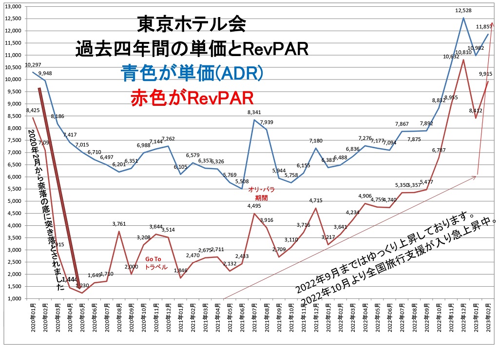 東京ホテル会 過去四年間の単価とRevPARグラフ