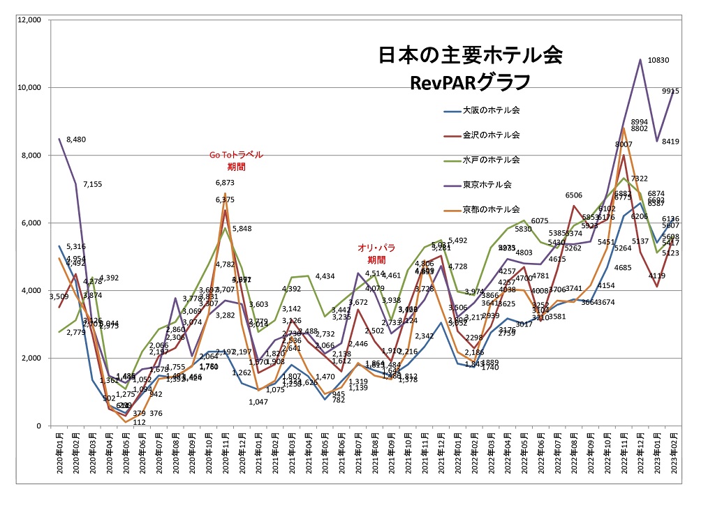 日本の主要ホテル会 RevPARグラフ