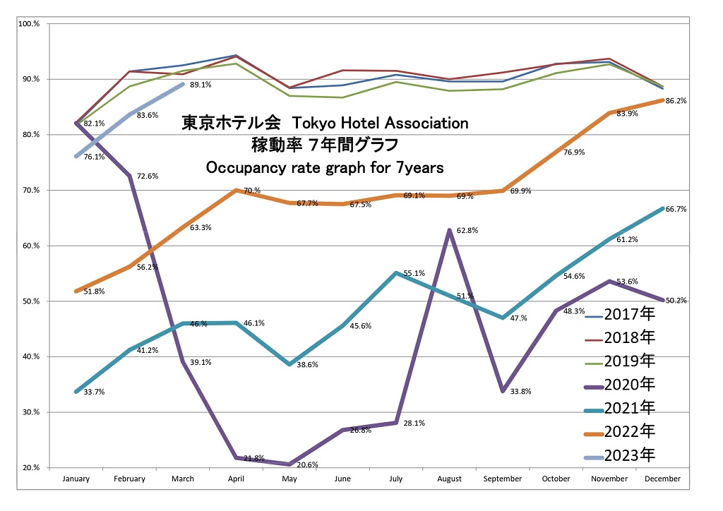 東京ホテル会 稼働率7年間グラフ(1月から12月)