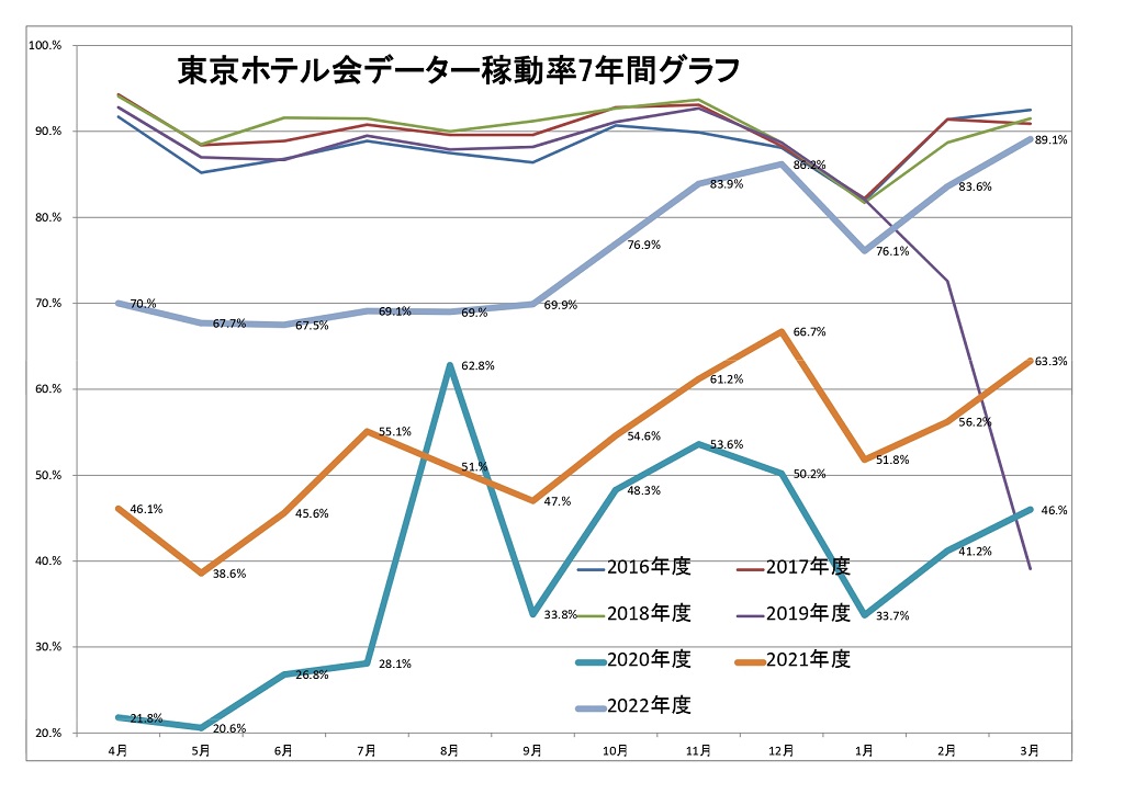 東京ホテル会 稼働率7年間グラフ(前年4月から本年3月)