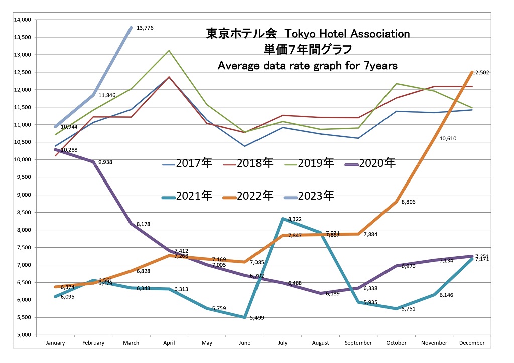 東京ホテル会 ADR(単価)7年間グラフ(1月から12月)