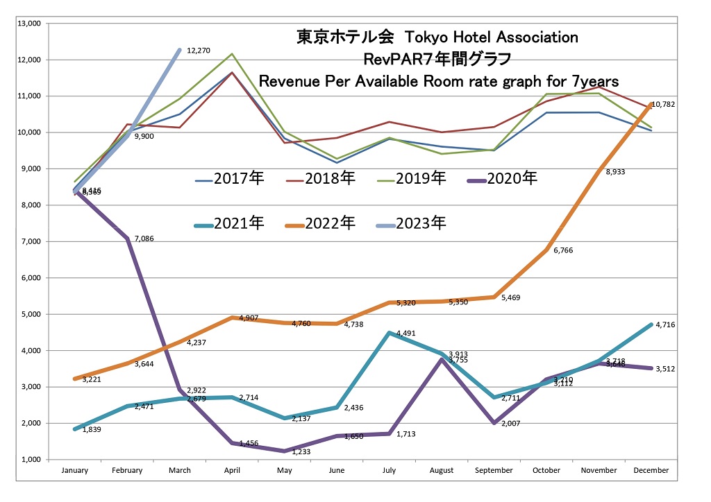 東京ホテル会 RevPAR7年間グラフ(1月から12月)