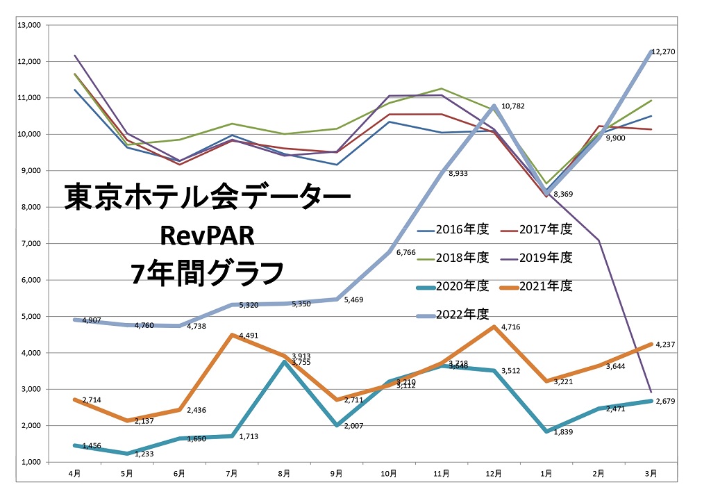 東京ホテル会 RevPAR7年間グラフ(前年4月から本年3月)