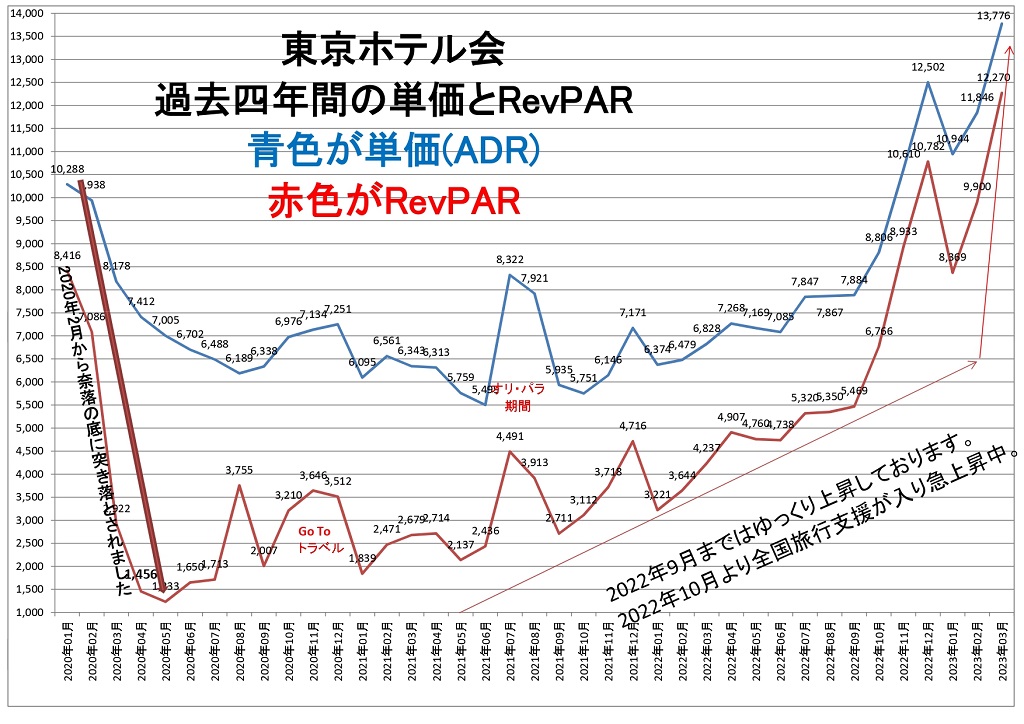 東京ホテル会 過去四年間の単価とRevPARグラフ