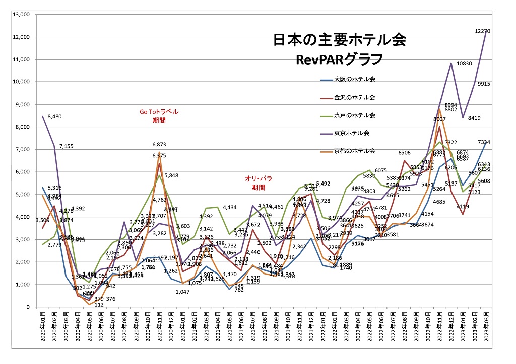 日本の主要ホテル会 RevPARグラフ