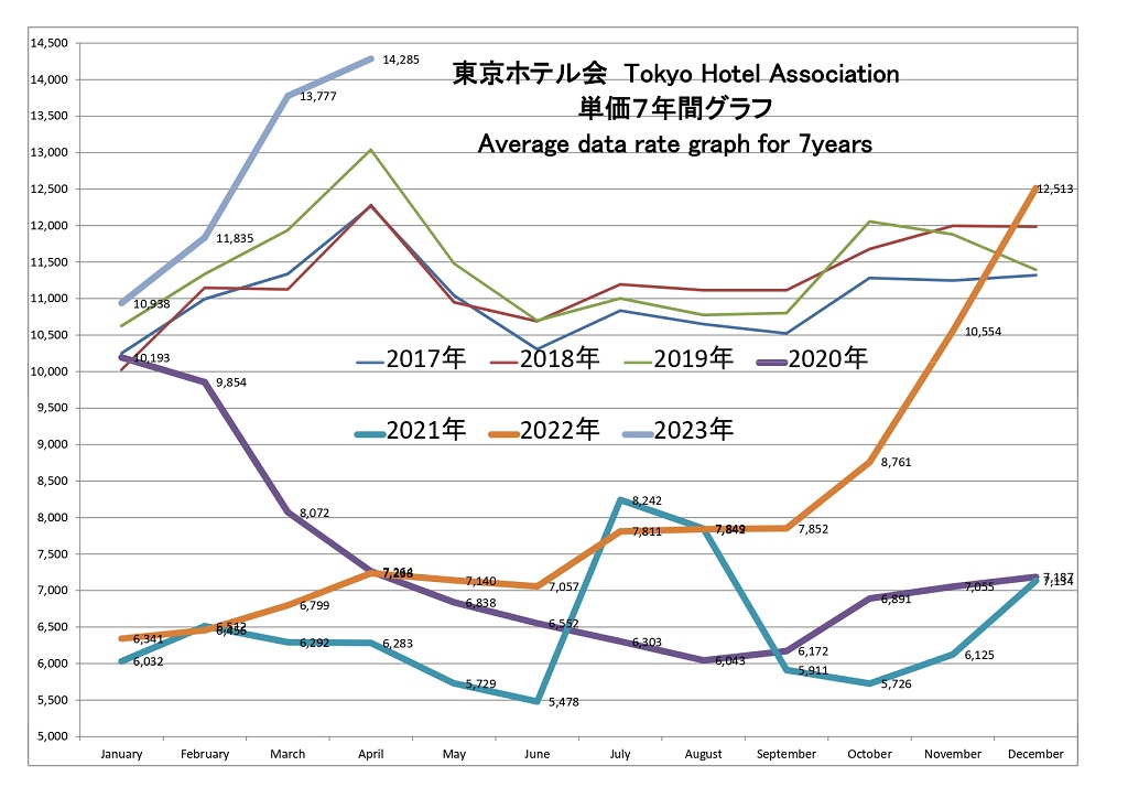 東京ホテル会 ADR(単価)7年間グラフ(1月から12月)