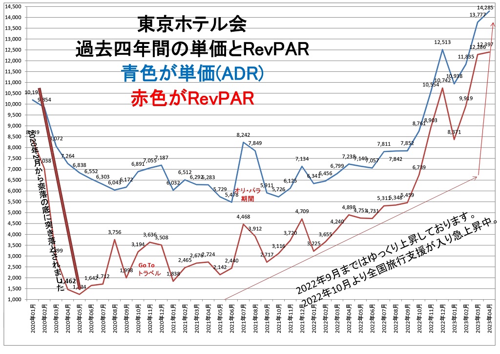東京ホテル会 過去四年間の単価とRevPARグラフ