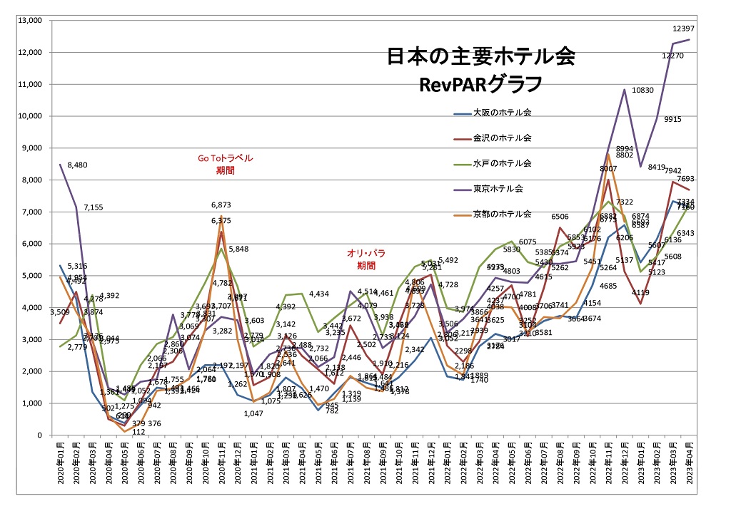 日本の主要ホテル会 RevPARグラフ