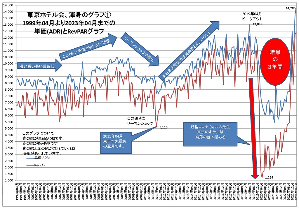 1999年4月より2023年4月までの単価(ADR)とRevPARグラフ