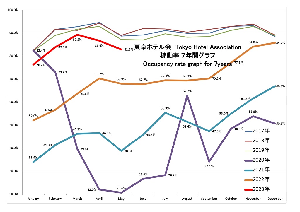東京ホテル会 稼働率7年間グラフ(1月から12月)