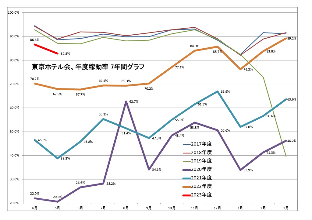 東京ホテル会 稼働率7年間グラフ(前年4月から本年3月)