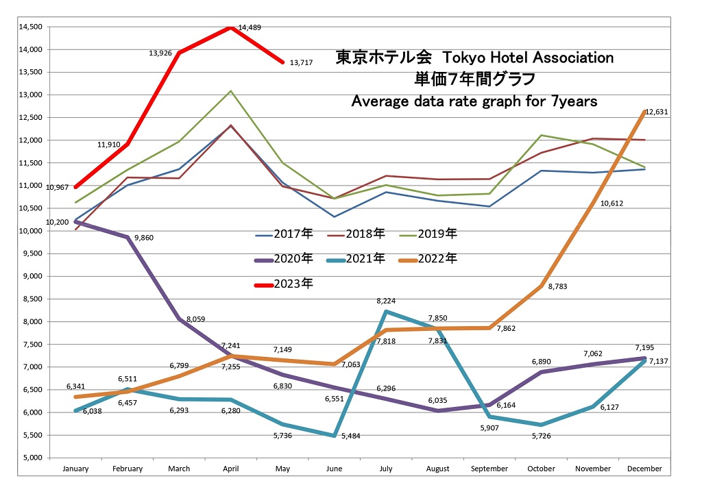 東京ホテル会 ADR(単価)7年間グラフ(1月から12月)