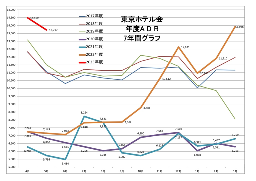 東京ホテル会 ADR(単価)7年間グラフ(前年4月から本年3月)