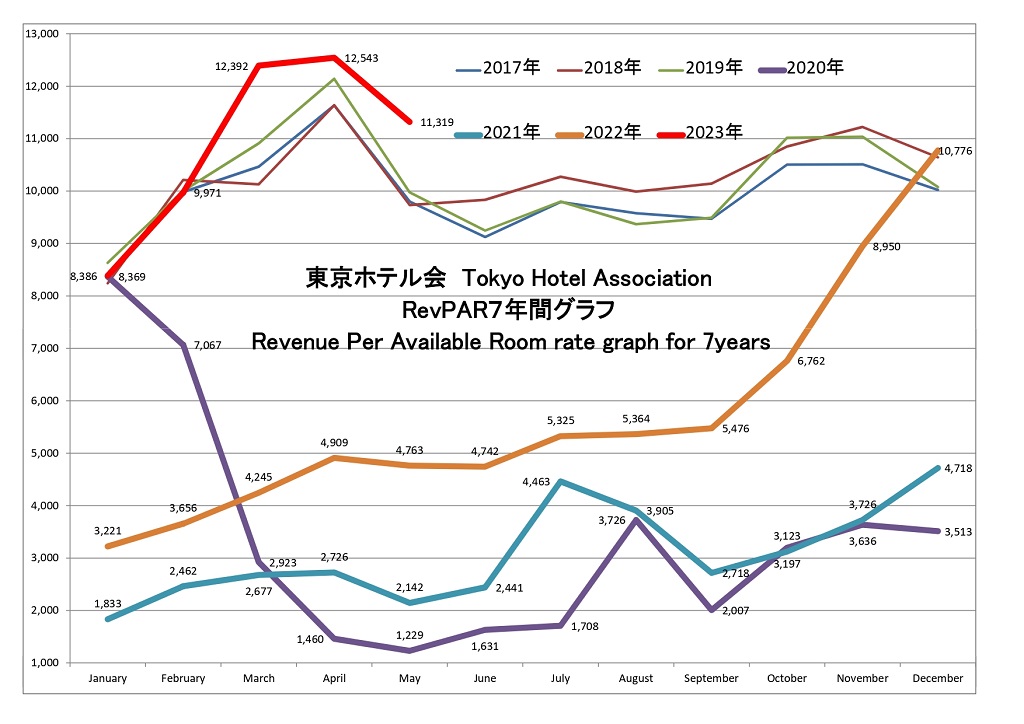 東京ホテル会 RevPAR7年間グラフ(1月から12月)