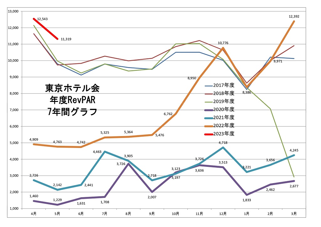 東京ホテル会 RevPAR7年間グラフ(前年4月から本年3月)
