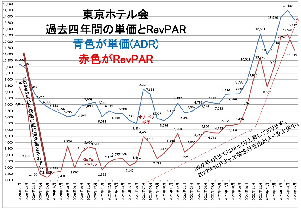東京ホテル会 過去四年間の単価とRevPARグラフ