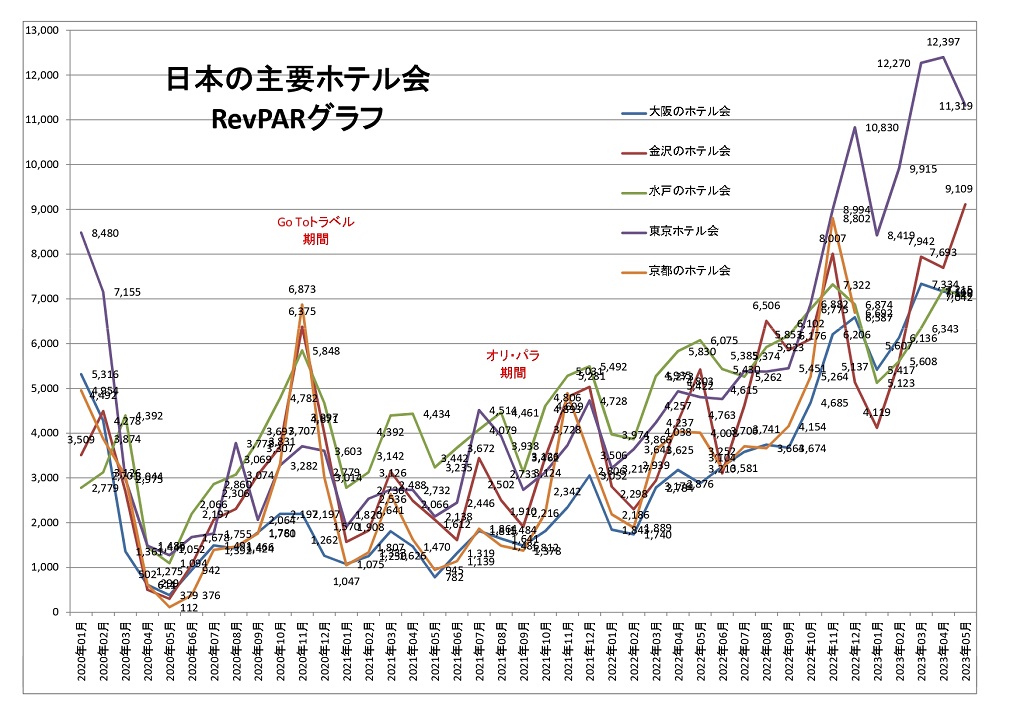 日本の主要ホテル会 RevPARグラフ