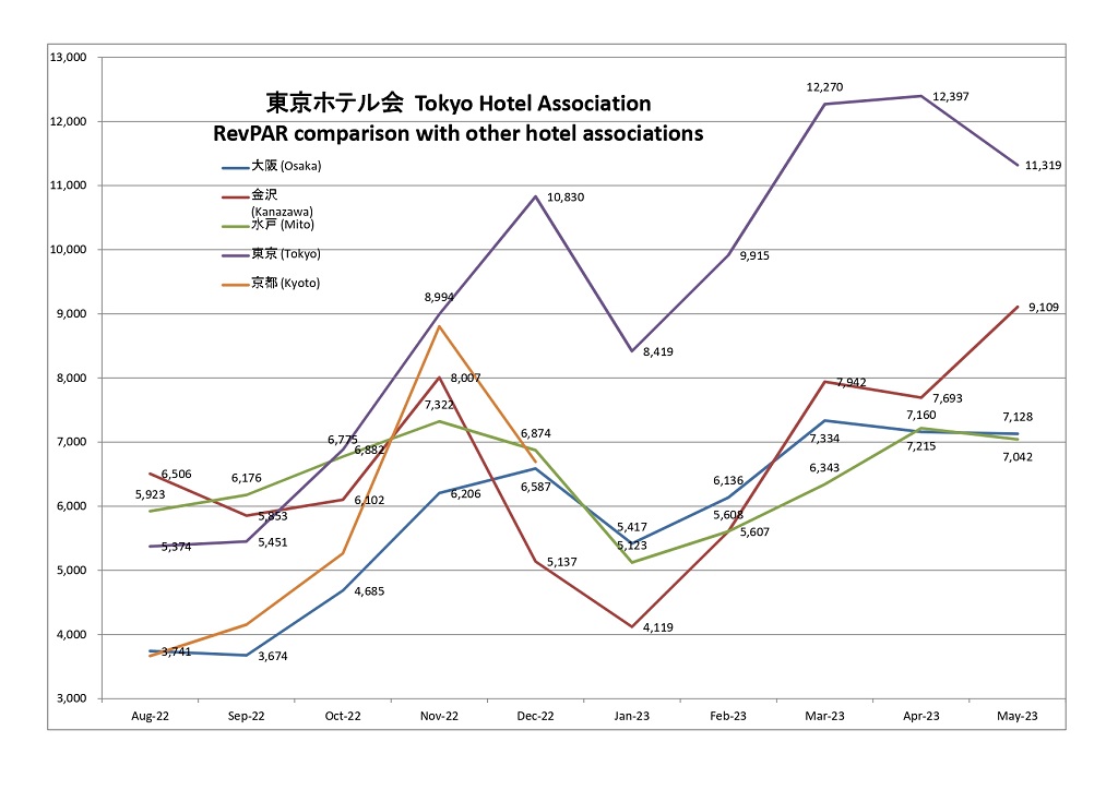 日本の主要ホテル会 RevPARグラフ
