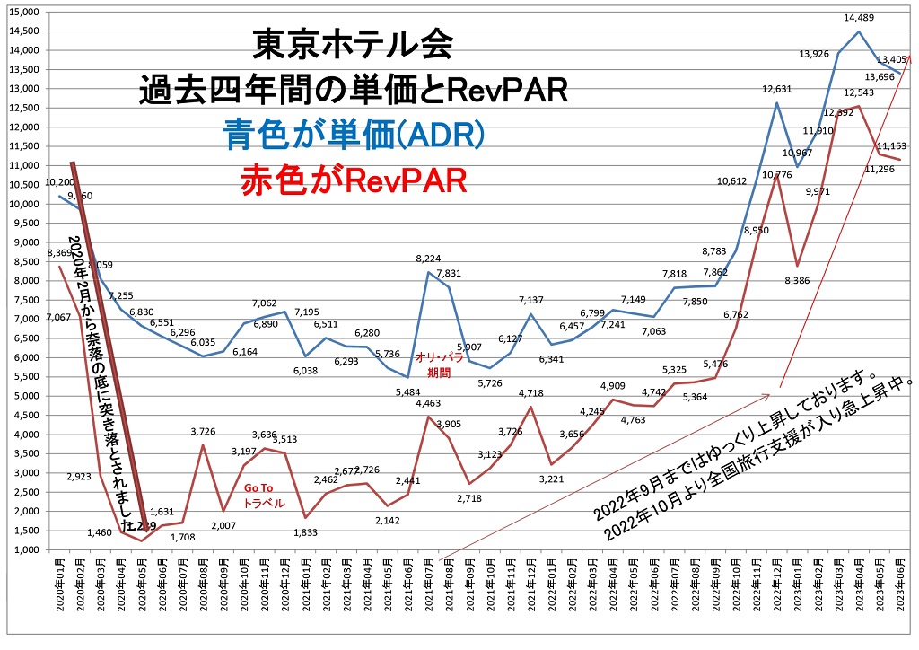 東京ホテル会 過去四年間の単価とRevPARグラフ