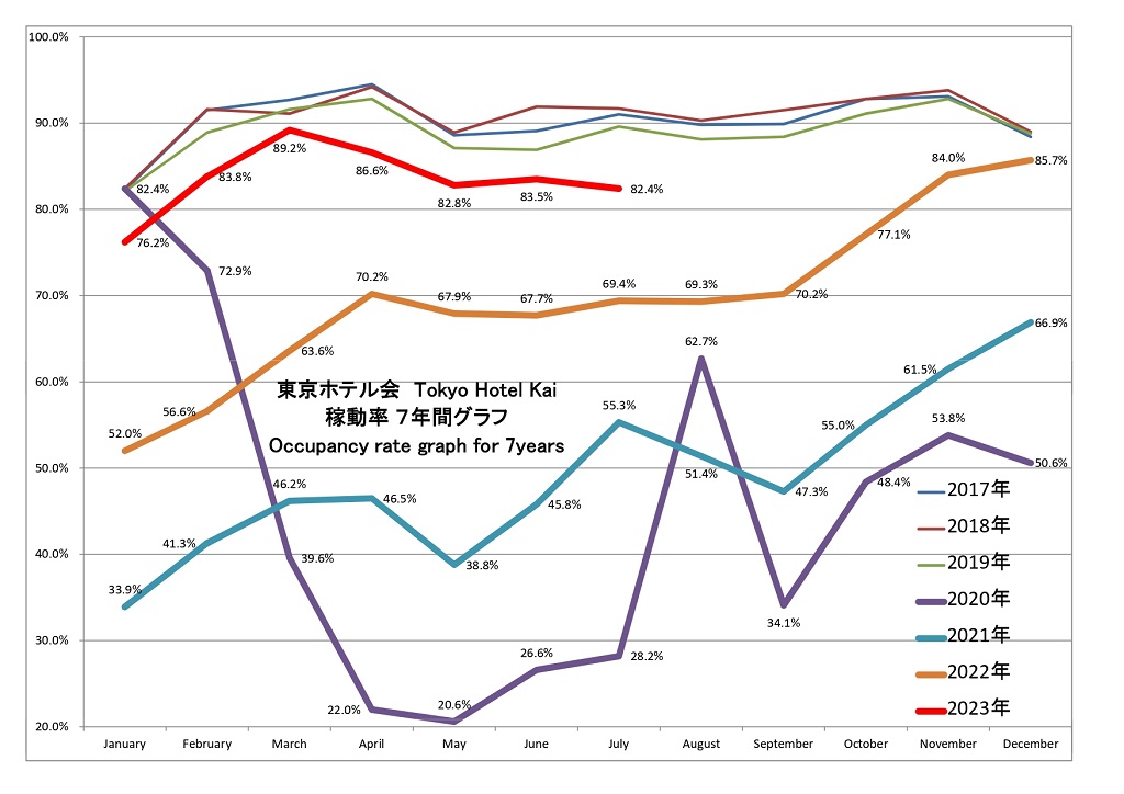 東京ホテル会 稼働率7年間グラフ(1月から12月)