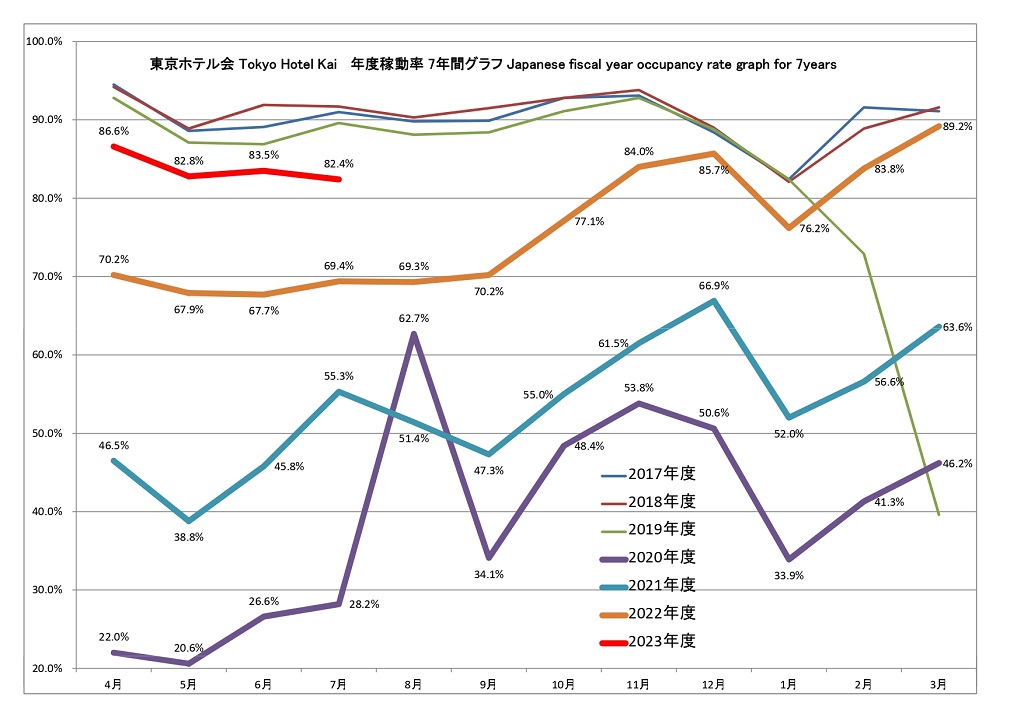 東京ホテル会 稼働率7年間グラフ(前年4月から本年3月)