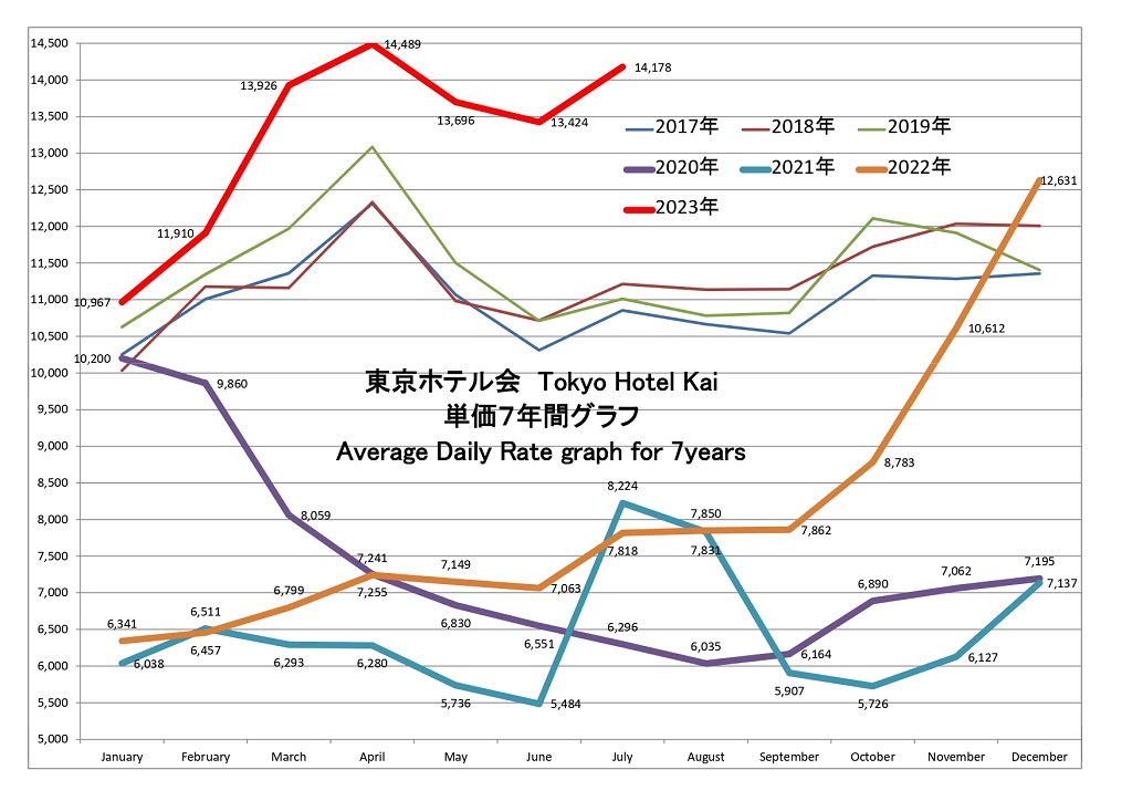 東京ホテル会 ADR(単価)7年間グラフ(1月から12月)