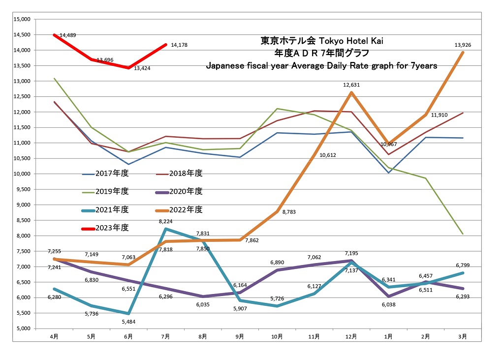 東京ホテル会 ADR(単価)7年間グラフ(前年4月から本年3月)