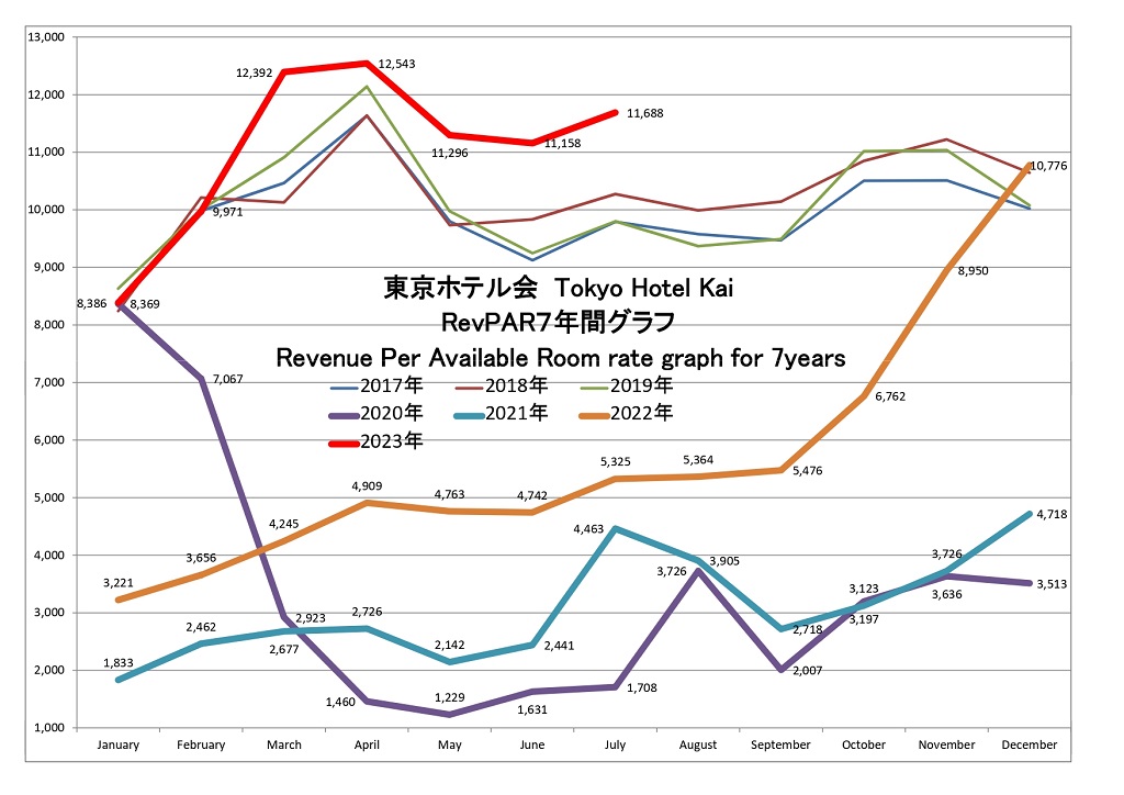 東京ホテル会 RevPAR7年間グラフ(1月から12月)